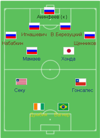 Примерный состав ЦСКА на сезон 2010